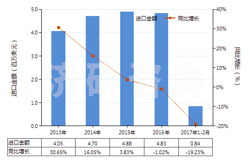 2013-2017年2月中國(guó)過硫酸鹽(HS28334000)進(jìn)口總額及增速統(tǒng)計(jì)